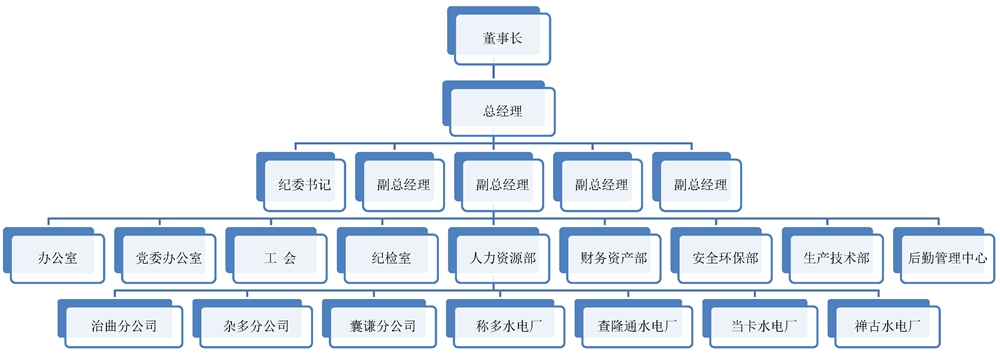 玉树电力公司机构设置图.jpg